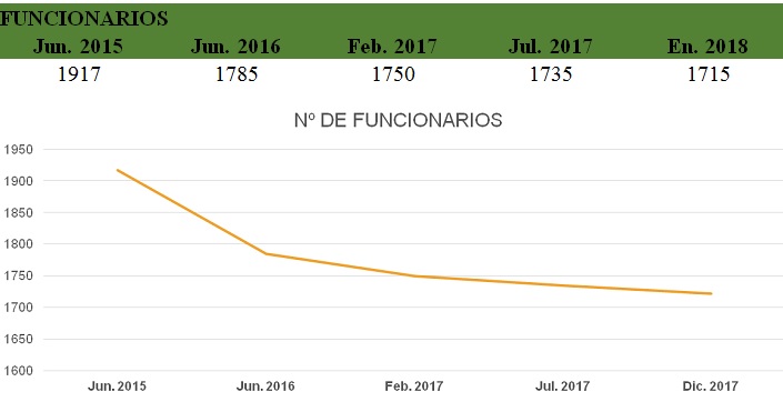 Intendencia de Salto pasó de 1.927 funcionarios  a 1.715