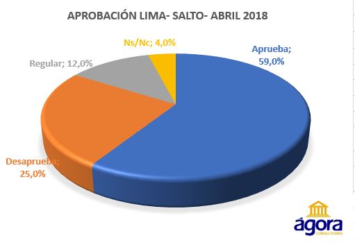 El intendente Andrés Lima tiene casi un 60% de aprobación entre los salteños