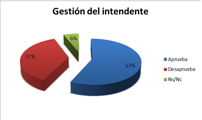 El 57% de los salteños aprueba la gestión del  intendente Andrés Lima